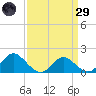 Benedict tide chart for Saturday, March 29, 2025