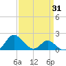 Benedict tide chart for Monday, March 31, 2025