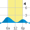 Benedict tide chart for Tuesday, March 4, 2025
