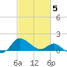 Benedict tide chart for Wednesday, March 5, 2025