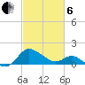 Benedict tide chart for Thursday, March 6, 2025