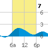 Benedict tide chart for Friday, March 7, 2025