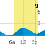 Benedict tide chart for Sunday, March 9, 2025