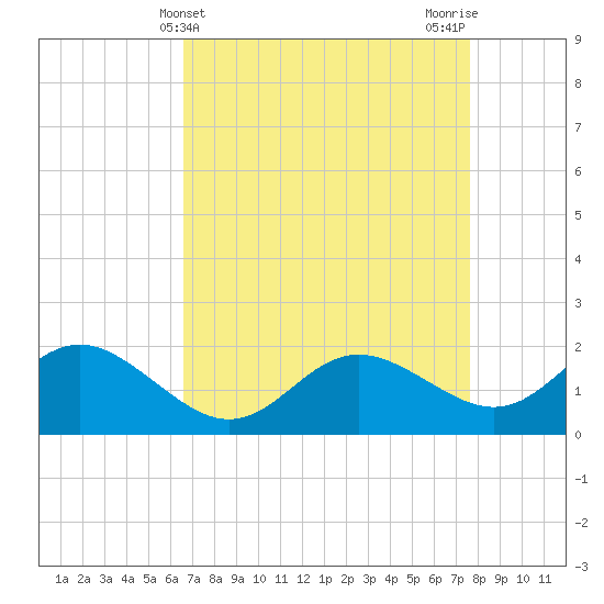 Benedict tide chart for Thursday, April 10, 2025