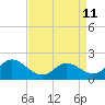 Benedict tide chart for Friday, April 11, 2025