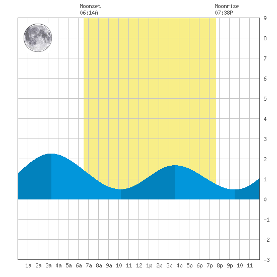Benedict tide chart for Saturday, April 12, 2025
