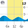 Benedict tide chart for Saturday, April 12, 2025