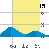 Benedict tide chart for Tuesday, April 15, 2025
