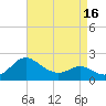 Benedict tide chart for Wednesday, April 16, 2025