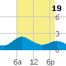 Benedict tide chart for Saturday, April 19, 2025