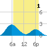 Benedict tide chart for Tuesday, April 1, 2025