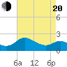 Benedict tide chart for Sunday, April 20, 2025