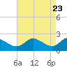 Benedict tide chart for Wednesday, April 23, 2025
