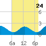 Benedict tide chart for Thursday, April 24, 2025