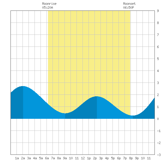 Benedict tide chart for Saturday, April 26, 2025