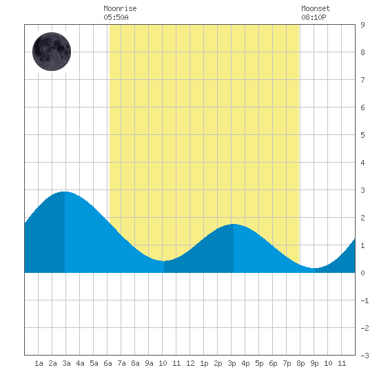 Benedict tide chart for Sunday, April 27, 2025