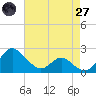Benedict tide chart for Sunday, April 27, 2025