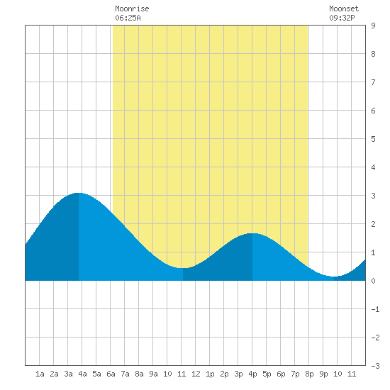 Benedict tide chart for Monday, April 28, 2025