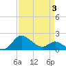 Benedict tide chart for Thursday, April 3, 2025