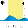 Benedict tide chart for Friday, April 4, 2025