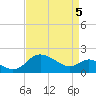 Benedict tide chart for Saturday, April 5, 2025