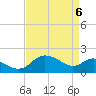 Benedict tide chart for Sunday, April 6, 2025