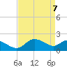 Benedict tide chart for Monday, April 7, 2025