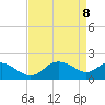 Benedict tide chart for Tuesday, April 8, 2025