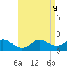 Benedict tide chart for Wednesday, April 9, 2025