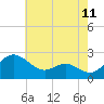 Benedict tide chart for Sunday, May 11, 2025