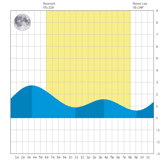Benedict tide chart for Monday, May 12, 2025