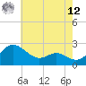 Benedict tide chart for Monday, May 12, 2025