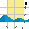Benedict tide chart for Tuesday, May 13, 2025