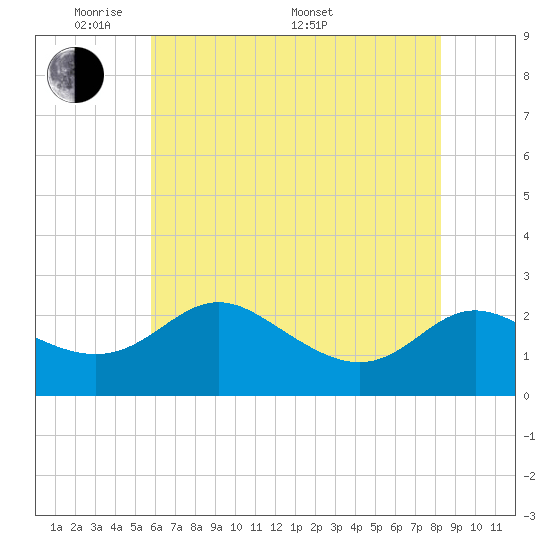 Benedict tide chart for Tuesday, May 20, 2025