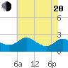 Benedict tide chart for Tuesday, May 20, 2025
