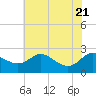 Benedict tide chart for Wednesday, May 21, 2025