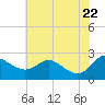 Benedict tide chart for Thursday, May 22, 2025