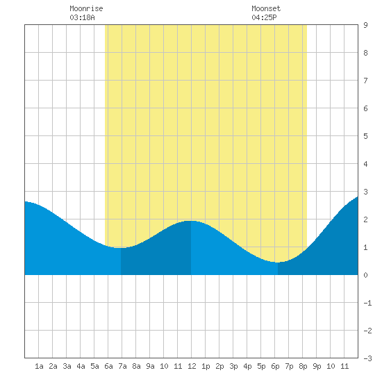 Benedict tide chart for Friday, May 23, 2025