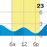 Benedict tide chart for Friday, May 23, 2025