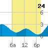 Benedict tide chart for Saturday, May 24, 2025