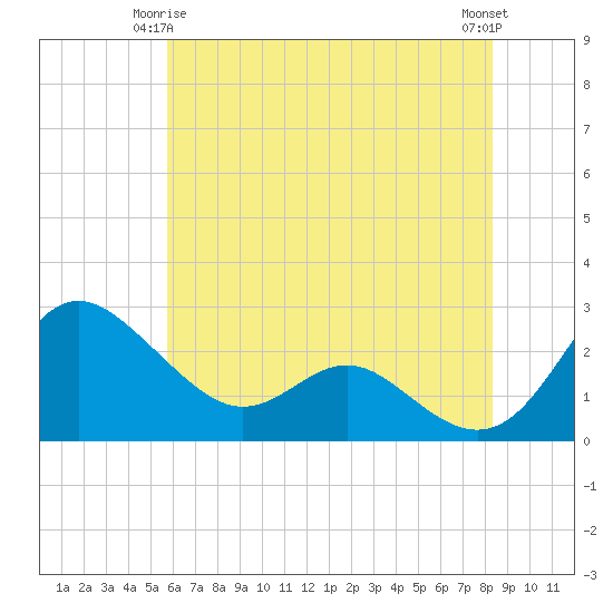 Benedict tide chart for Sunday, May 25, 2025