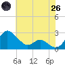 Benedict tide chart for Monday, May 26, 2025