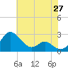 Benedict tide chart for Tuesday, May 27, 2025