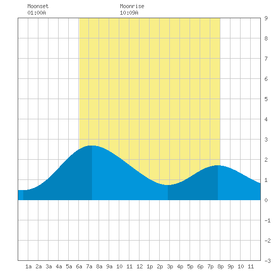 Benedict tide chart for Friday, May 2, 2025
