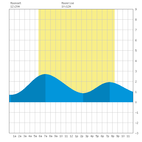 Benedict tide chart for Saturday, May 31, 2025