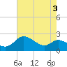 Benedict tide chart for Saturday, May 3, 2025