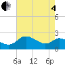 Benedict tide chart for Sunday, May 4, 2025