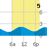 Benedict tide chart for Monday, May 5, 2025