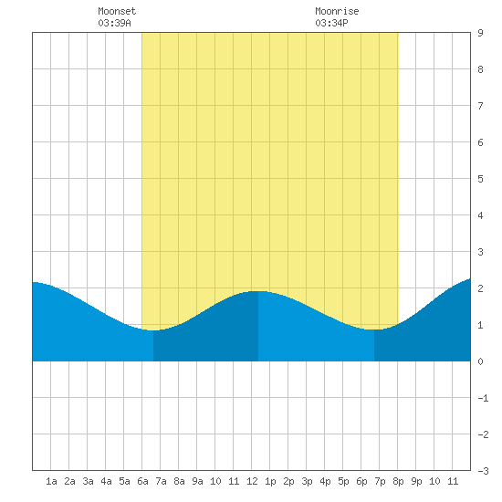 Benedict tide chart for Wednesday, May 7, 2025