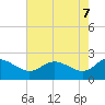 Benedict tide chart for Wednesday, May 7, 2025